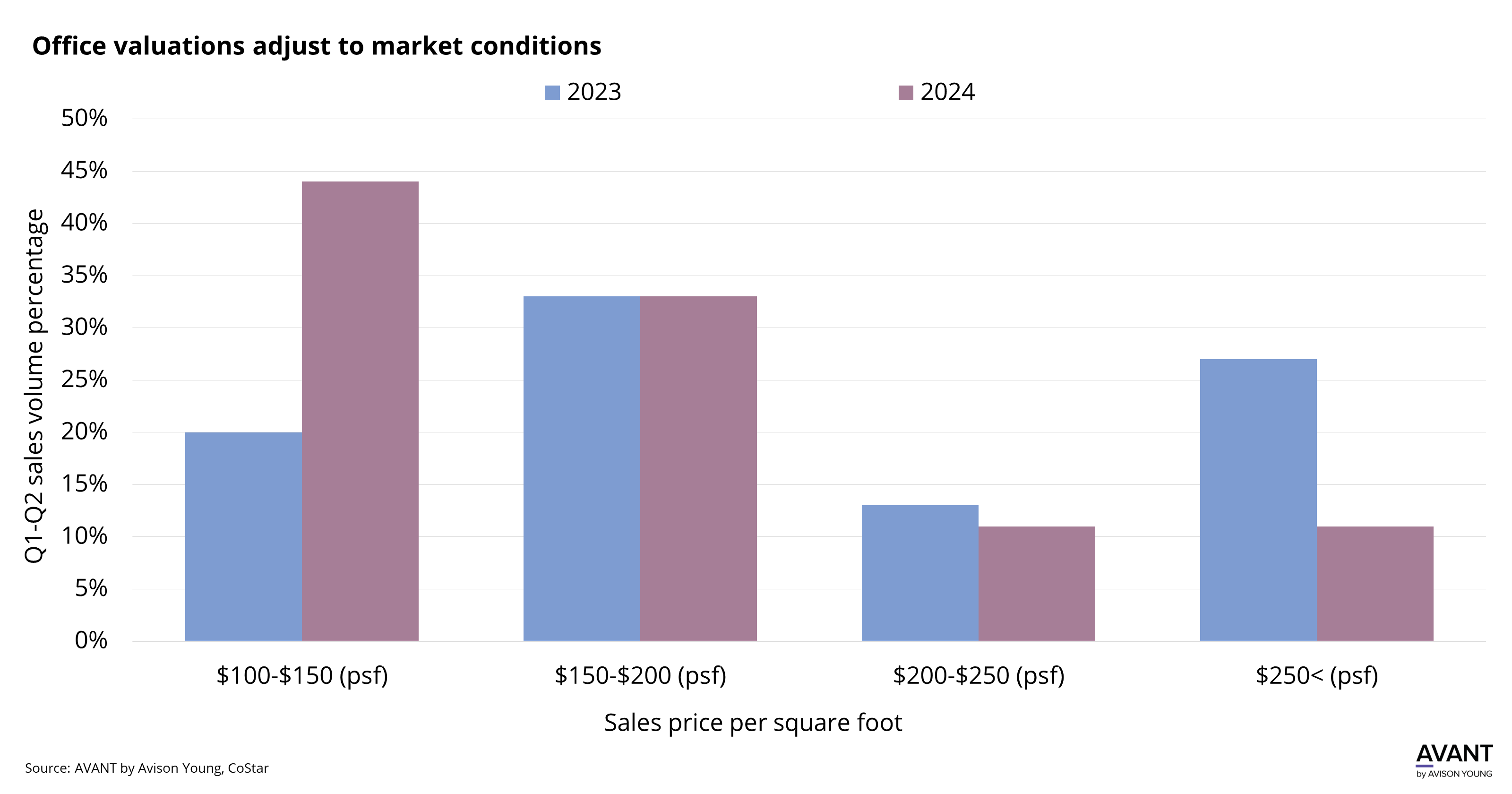 The comparison between 2023 and 2024 office sale prices per square foot from $100 per square foot to $250 per square foot in Fort Lauderdale